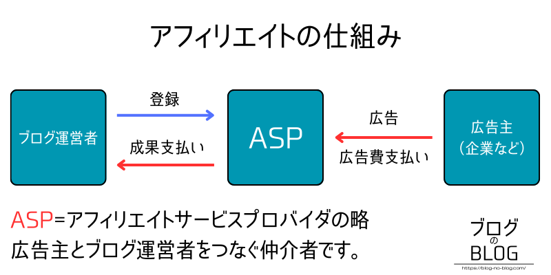 アフィリエイトの仕組み